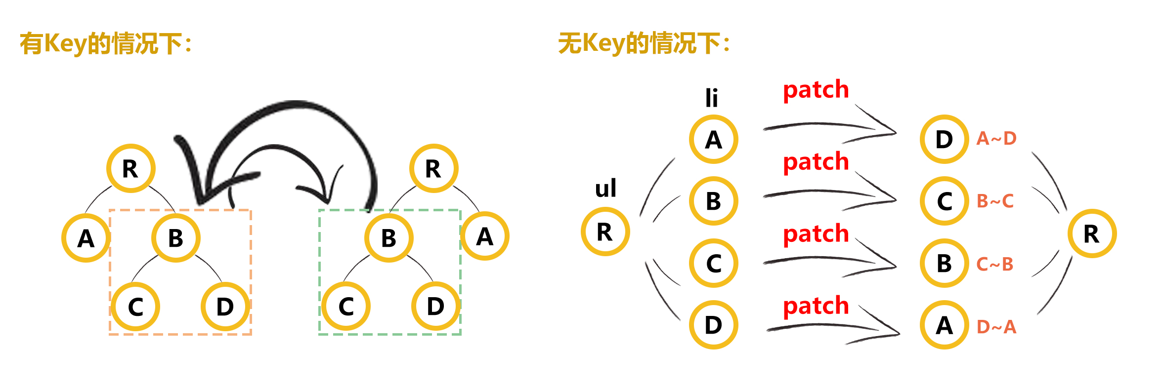 vue-diff-key