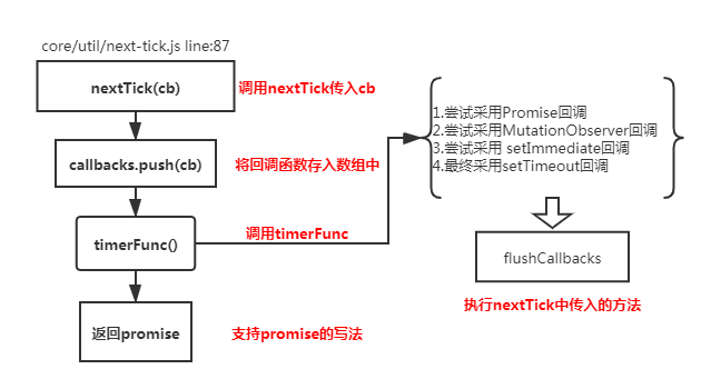 nextTick原理剖析