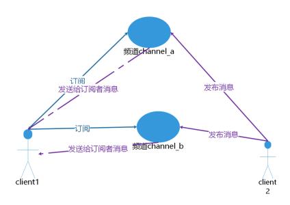 redis-subscribe