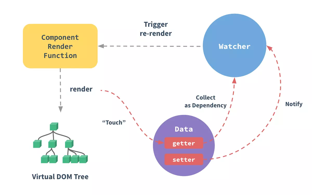 vue-reactive