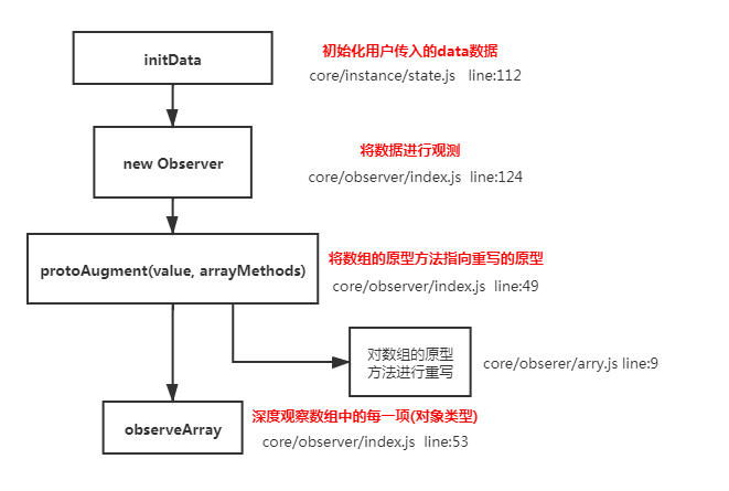 数组响应式数据原理